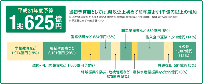 平成31年度予算 1兆625億円