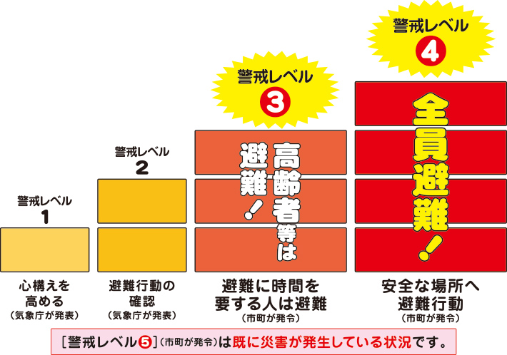 避難レベルのグラフ