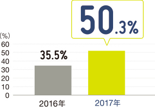 県内実施企業の取組度合