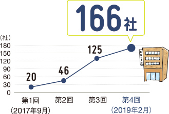 認定企業数(延べ数)