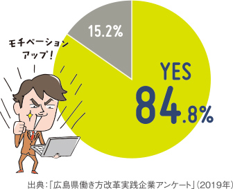 社内環境の改善効果円グラフ