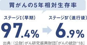 胃がんの5年相対生存率