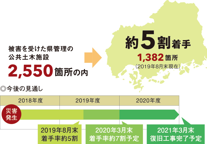 復旧工事についての図解