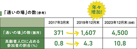 ｢通いの場｣の数(参考)