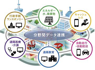 内閣府｢スーパーシティの実装技術(イメージ)｣1