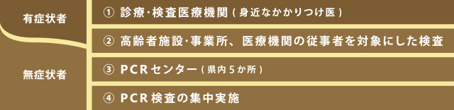 1. 診療･検査医療機関、2. 高齢者施設･事業所、医療機関の従事者を対象にした検査、3. PCRセンター、4. PCR検査の集中実施