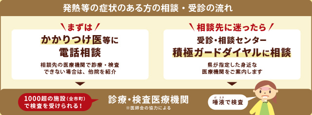 発熱等の症状のある方の相談･受診の流れ