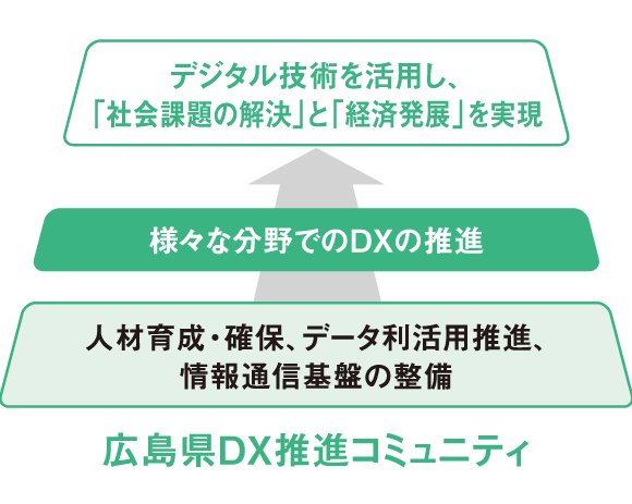 広島県DX推進コミュニティについて図解