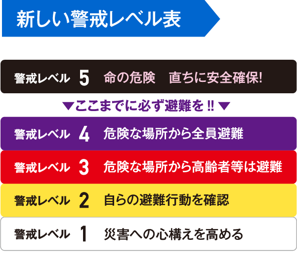 新しい警戒レベル表