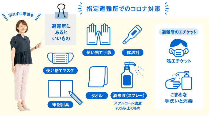 指定避難所でのコロナ対策 忘れずに準備を 避難所にあるといいものリスト 使い捨てマスク 使い捨て手袋 体温計 筆記用具 タオル 消毒液(スプレー)※アルコール濃度
                70％以上のもの 避難所のエチケット こまめな手洗いと消毒を徹底して咳をするときはマスク、ティッシュで口や鼻をおさえましょう。