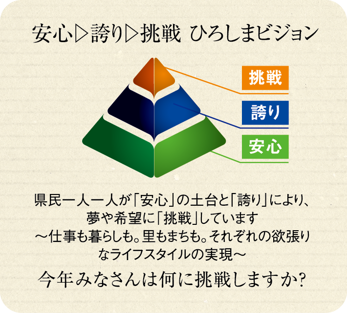 安心 誇り 挑戦 ひろしまビジョン県民一人一人が「安心」の土台と「誇り」により、
		夢や希望に「挑戦」しています～仕事も暮らしも。里もまちも。それぞれの欲張りなライフスタイルの実現～今年みなさんは何に挑戦しますか？