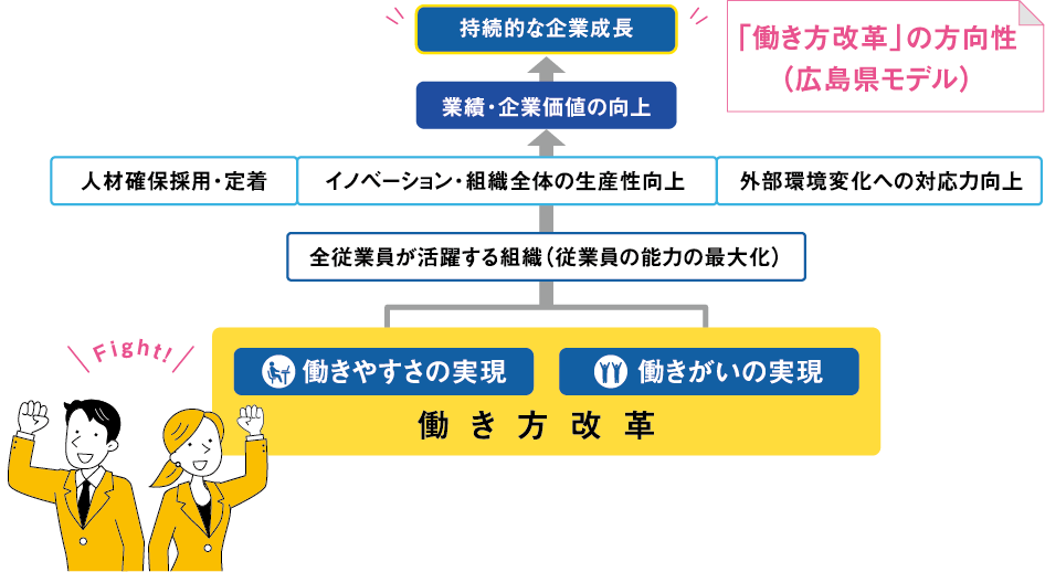 「働き方改革」の方向性(広島県モデル)　「広島県　働きがい」で検索