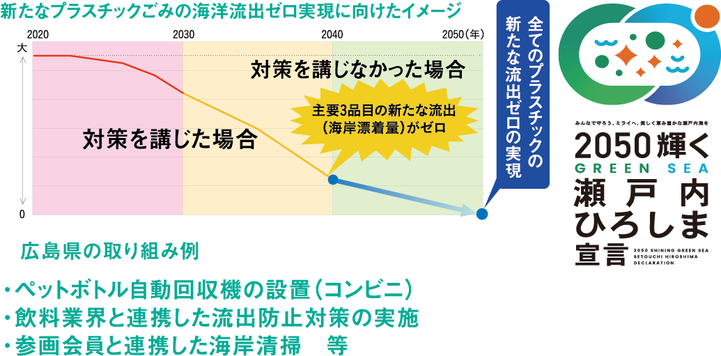 図表：新たなプラスチックごみの海洋流出ゼロ実現に向けたイメージ
				広島県の取組例・ペットボトル自動回収機の設置(コンビニ)・飲料業界と連携した流出防止対策の実施・参画会員と連携した海岸清掃　等　「瀬戸内ひろしま・プラットフォーム」で検索