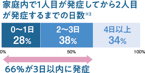 持続期間のグラフ：0～1日28%、2～3日38、４日以上34％、66%が3日以内に発症