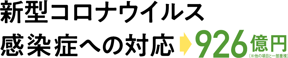 新型コロナウイルス感染症への対応→926億円（※他の項目と一部重複）