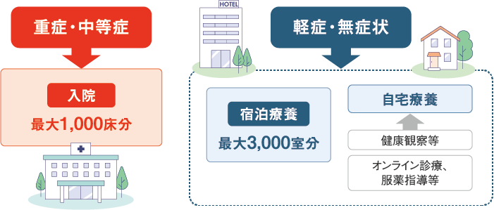 重症・中等症→入院、最大1,000床分・最大1,000床分→宿泊療養 最大3,000室分・自宅療養←健康観察等・オンライン診療、服薬指導等のイラスト