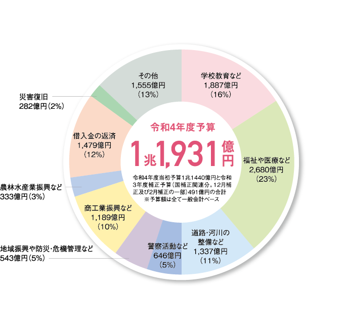 グラフ画像：令和4年度当初予算1兆1440億円と令和3年度補正予算（国補正関連分。12月補正及び2月補正の一部）491億円の合計 ※予算額は全て一般会計ベース