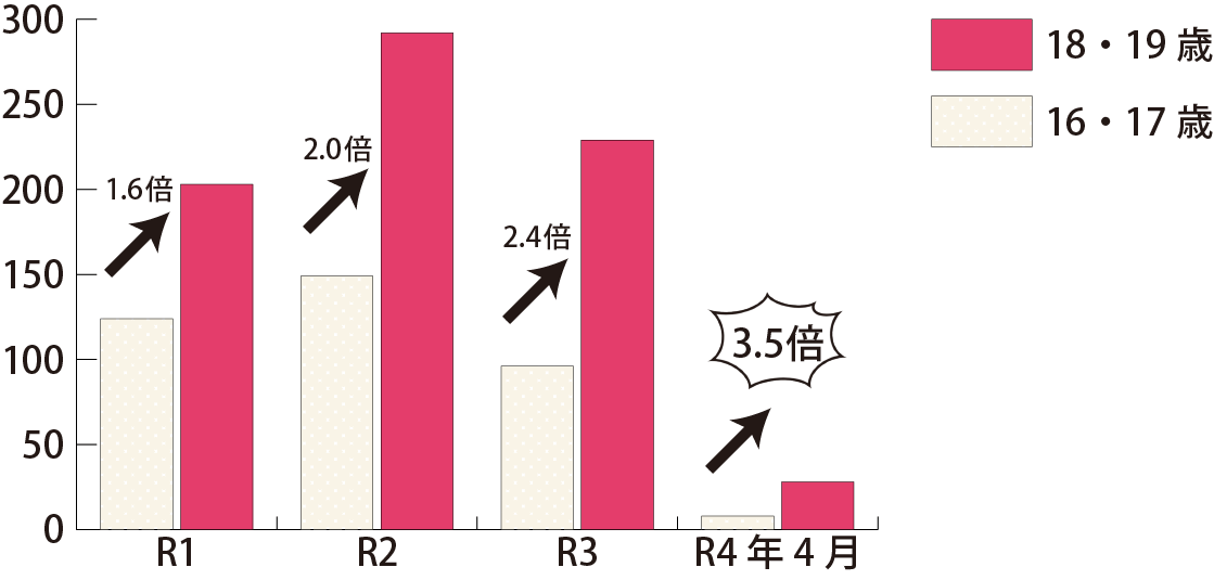 問い合わせ件数増加グラフ