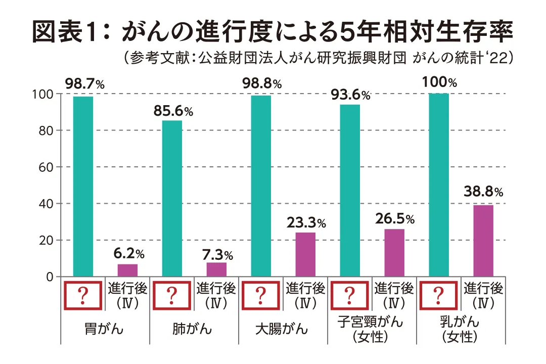 がんの進行度による5年相対生存率のグラフ