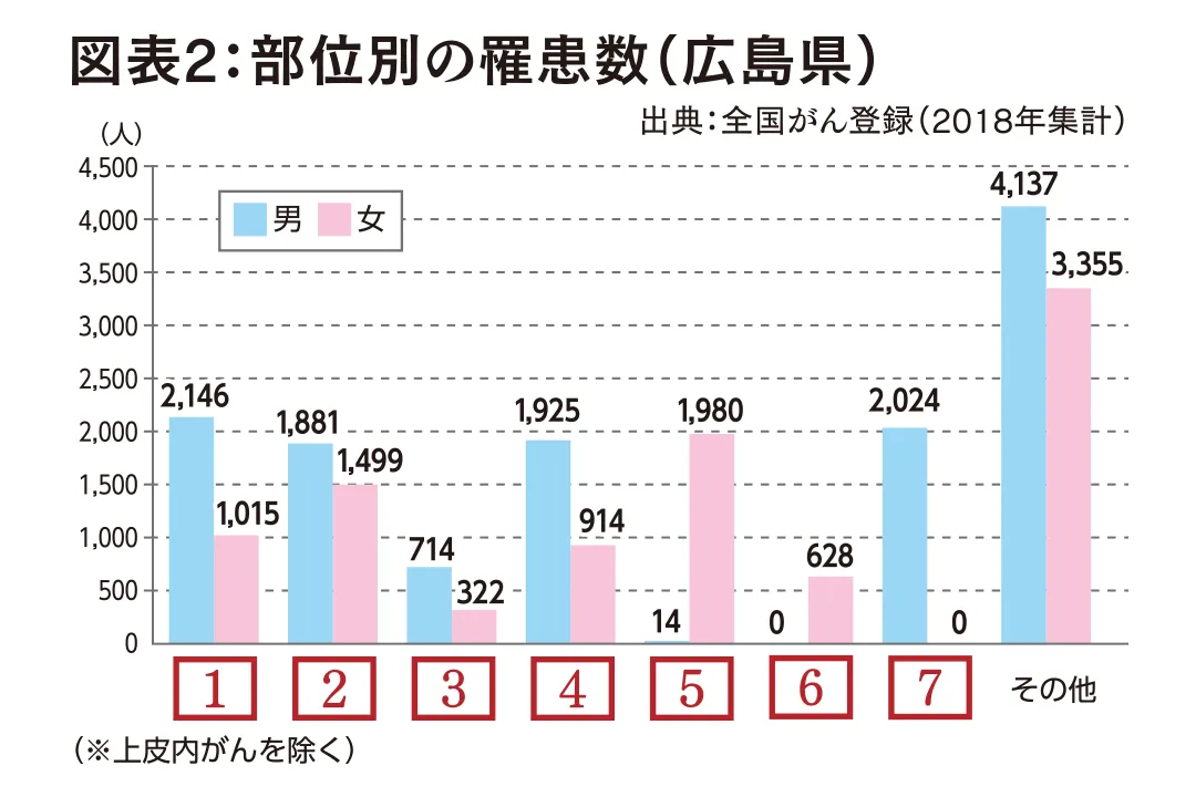 広島県の部位別の罹患(りかん)数のグラフ