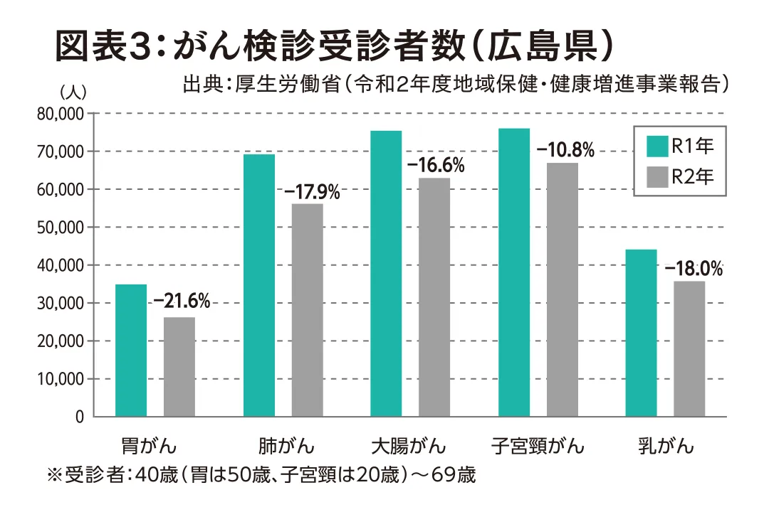 広島県のがん検診受診者数のグラフ