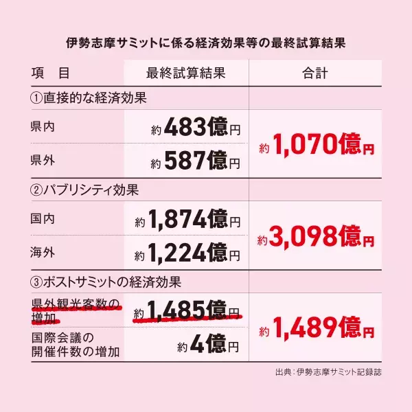 経済効果の表