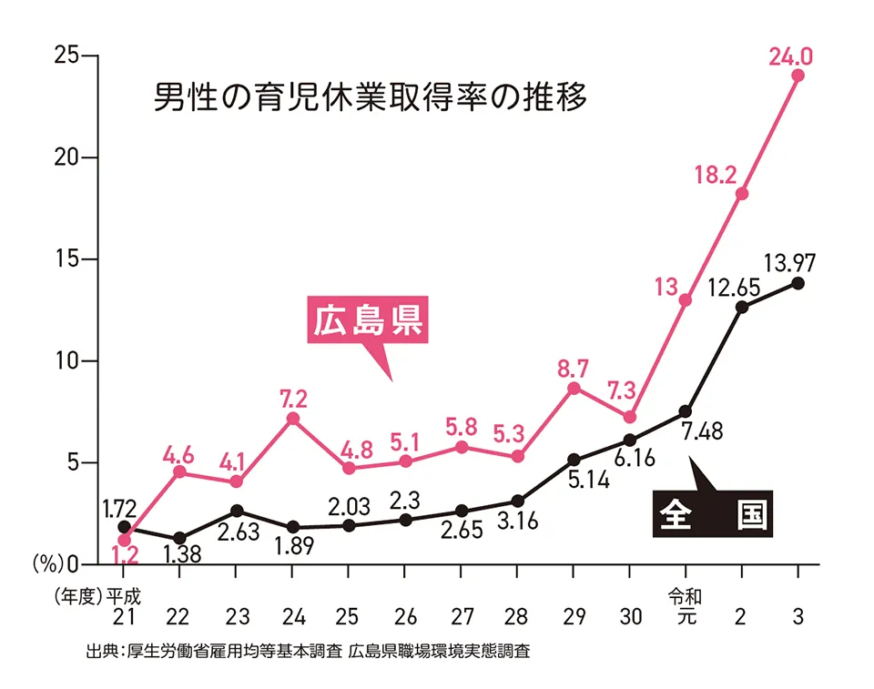 男性の育休取得率の推移