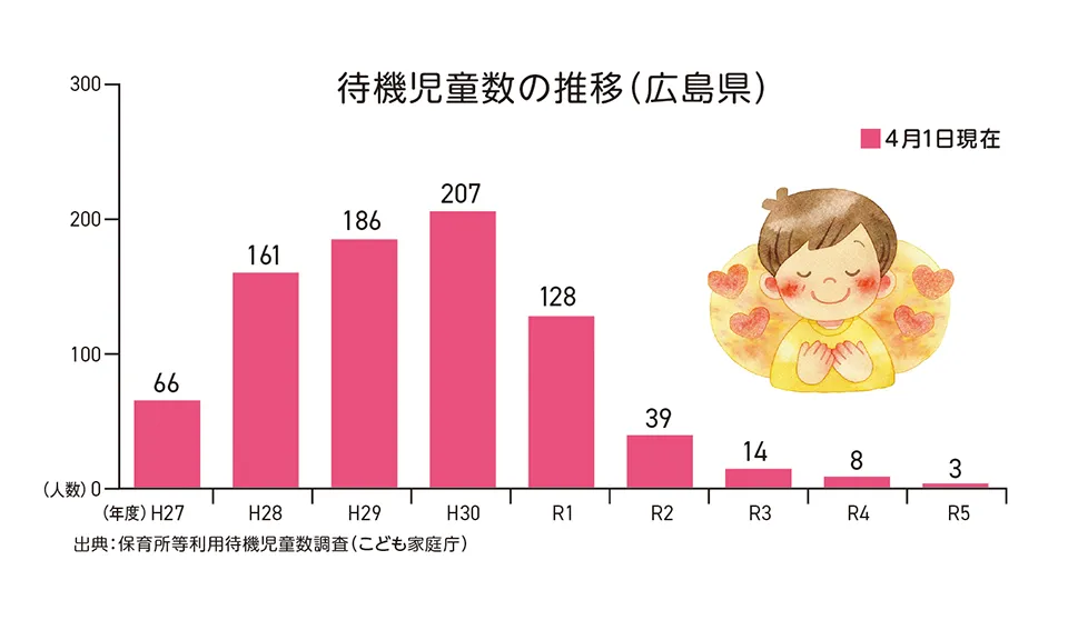 待機児童数の推移