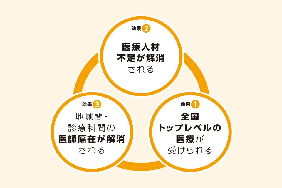 医療の未来を図式化