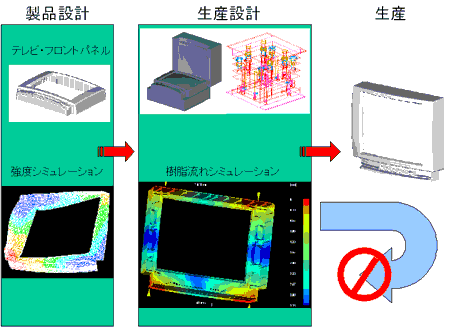 ものづくりのデジタル化のイメージ図