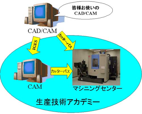 利用の例