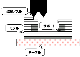 熱溶解積層法