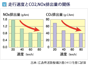 走行速度とCO2,NOx排出量の関係