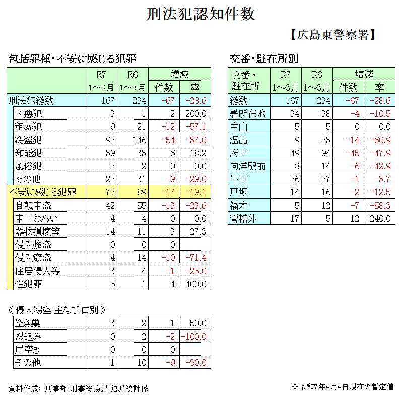 刑法犯発生状況