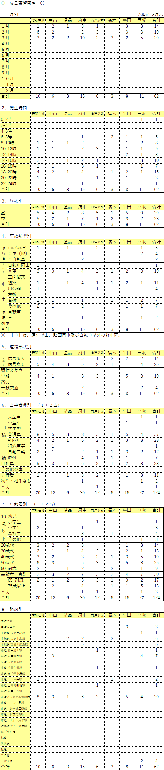 広島東警察署管内人身事故発生件数