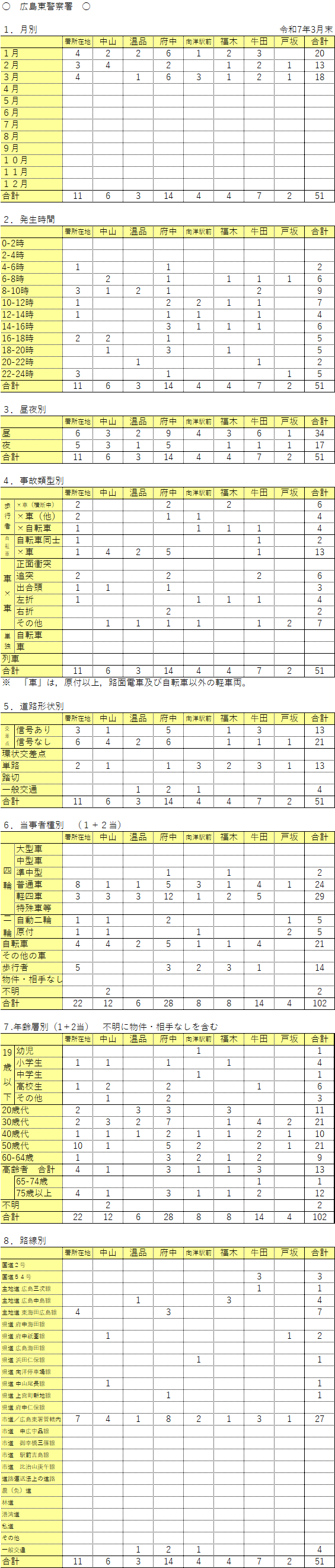 広島東警察署管内人身事故発生件数