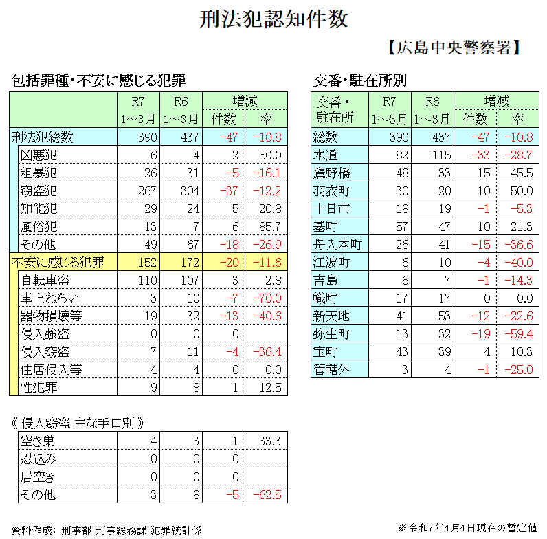 警察署別刑法犯認知件数