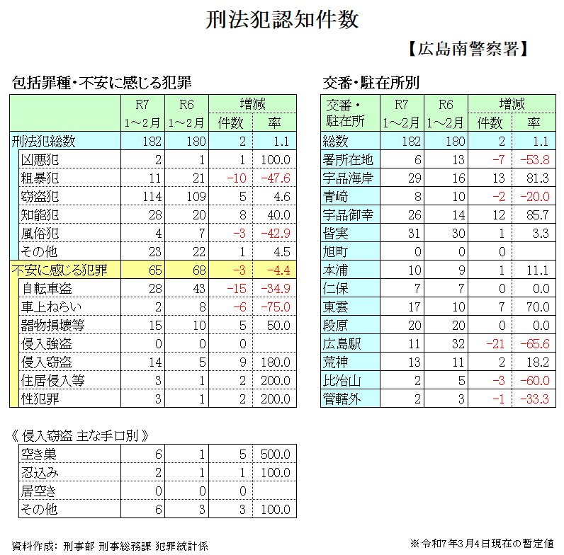 広島南警察署管内犯罪発生状況