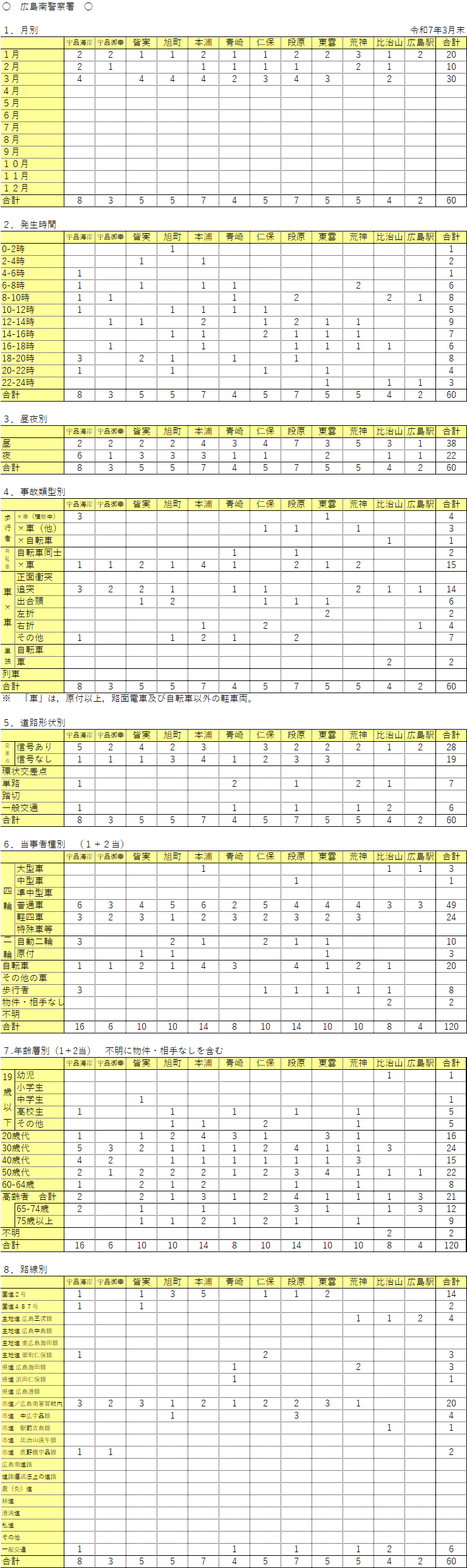 広島南警察署管内人身事故発生件数