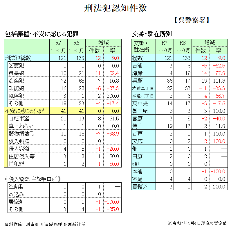 呉警察署刑法犯認知件数