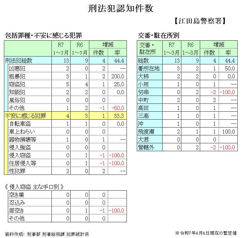 江田島警察署管内犯罪発生状況