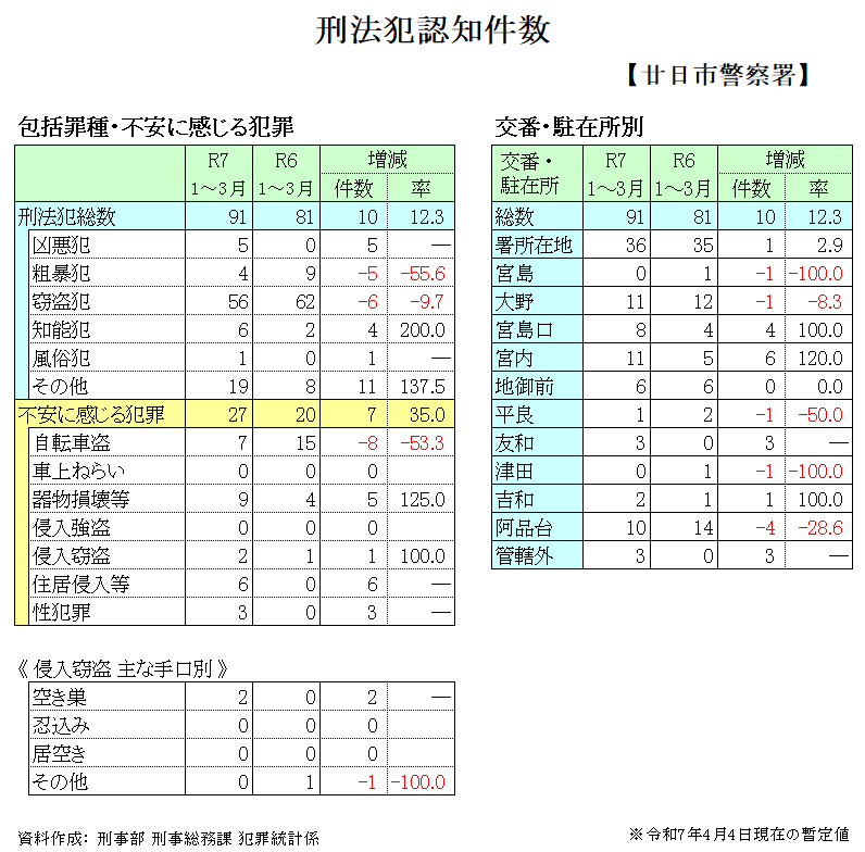 廿日市警察署管内犯罪発生件数