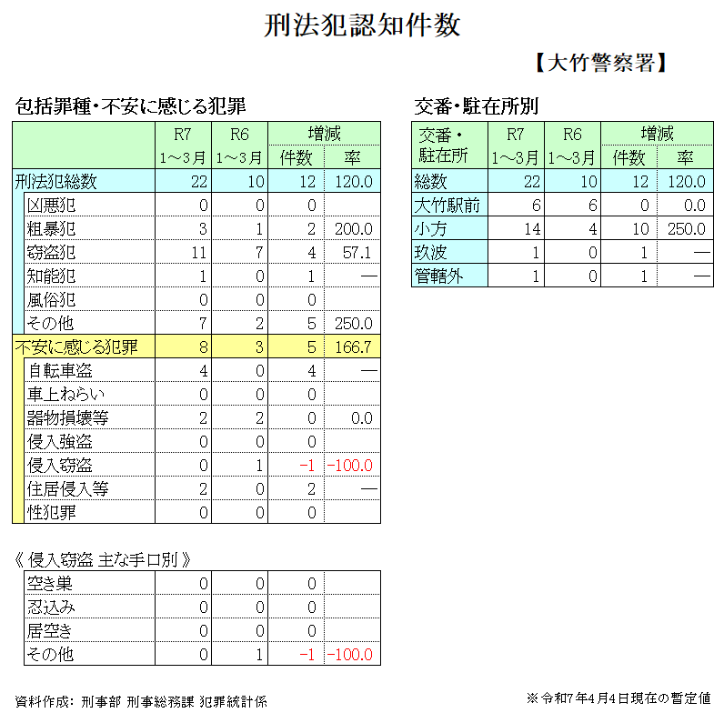 刑法犯発生状況