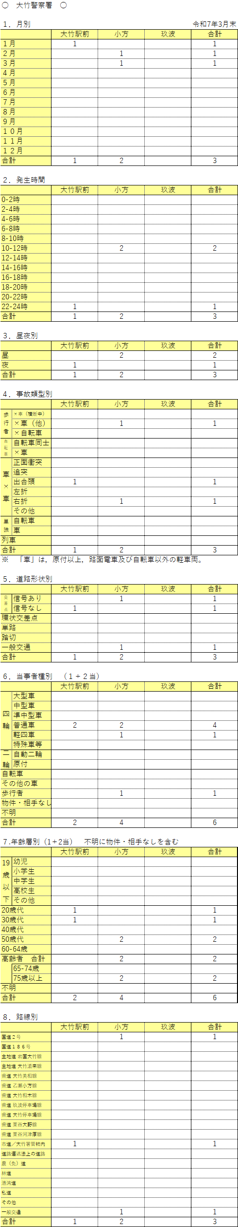 大竹警察署管内人身事故発生件数