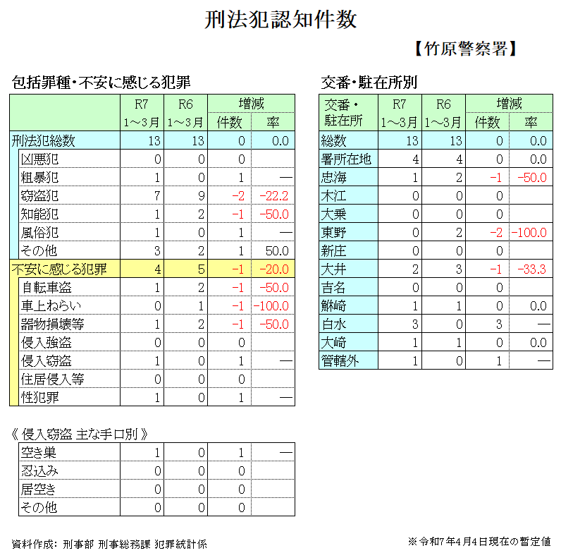 犯罪発生状況（府中警察署管内）