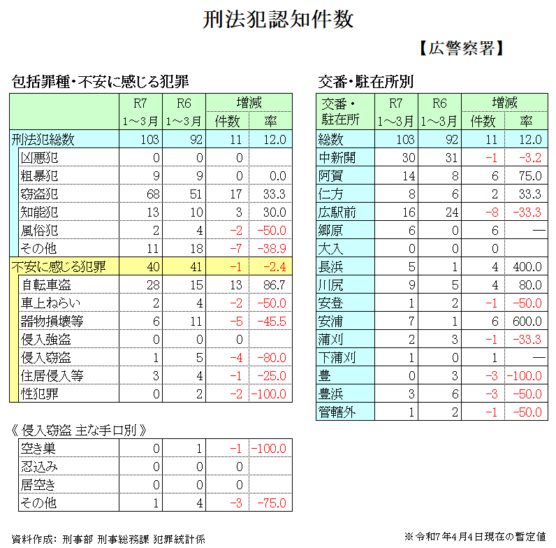 広警察署管内の犯罪発生件数