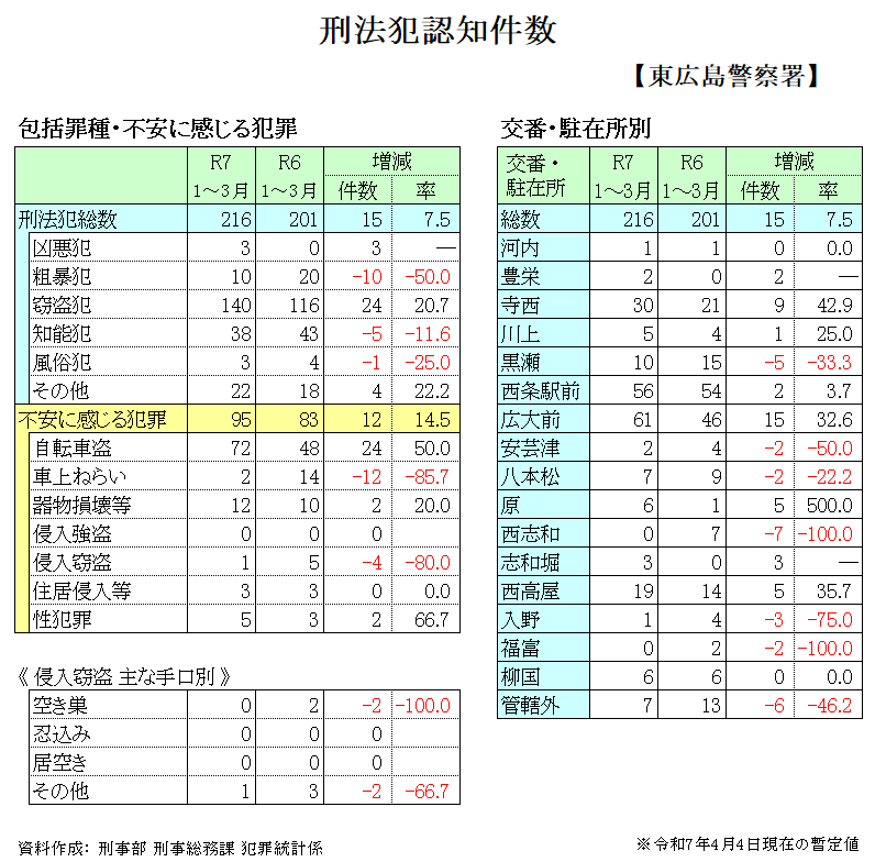 東広島警察署管内犯罪発生状況