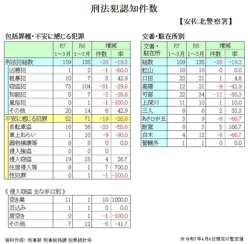 犯罪発生状況