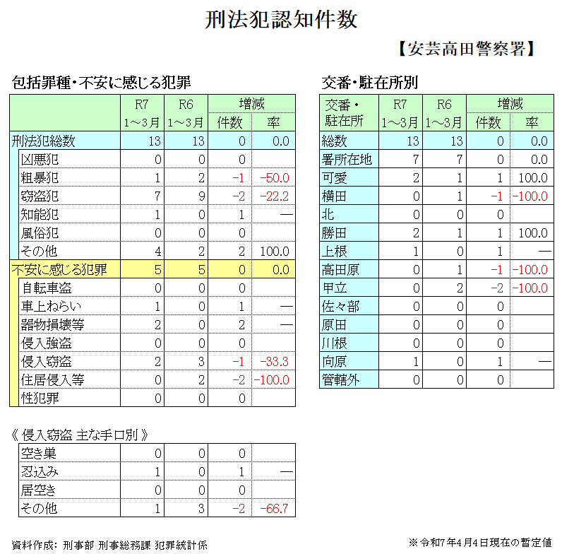 安芸高田警察署管内犯罪発生件数