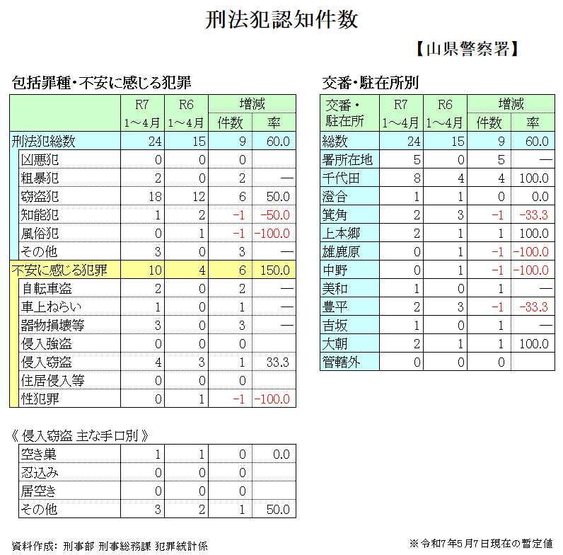 犯罪発生状況